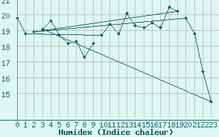 Courbe de l'humidex pour Cambrai / Epinoy (62)