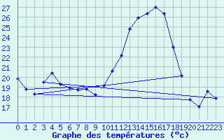 Courbe de tempratures pour Chteau-Chinon (58)