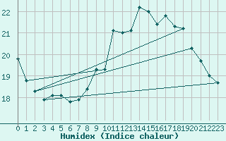 Courbe de l'humidex pour Toussus-le-Noble (78)