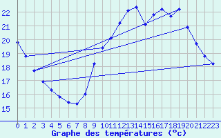 Courbe de tempratures pour Grasque (13)