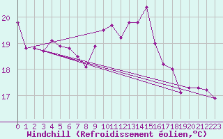 Courbe du refroidissement olien pour Cap de la Hve (76)