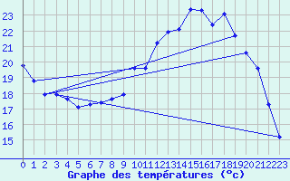 Courbe de tempratures pour Amur (79)