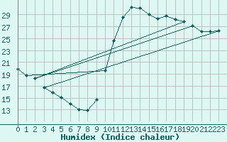 Courbe de l'humidex pour Dax (40)