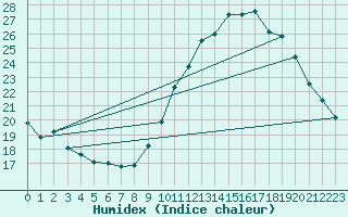 Courbe de l'humidex pour Orange (84)