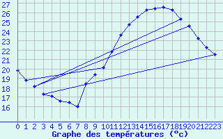 Courbe de tempratures pour Aniane (34)