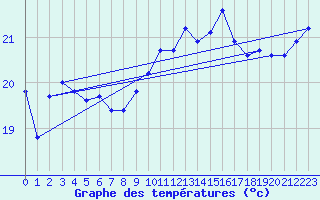 Courbe de tempratures pour Gruissan (11)