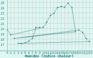 Courbe de l'humidex pour Le Touquet (62)