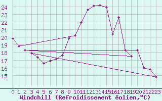 Courbe du refroidissement olien pour Evreux (27)