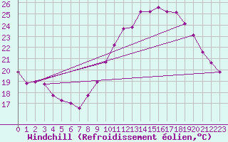 Courbe du refroidissement olien pour Orange (84)
