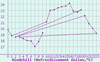 Courbe du refroidissement olien pour Pointe de Socoa (64)