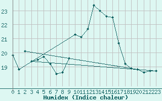 Courbe de l'humidex pour Ile Rousse (2B)