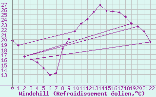 Courbe du refroidissement olien pour Murviel-ls-Bziers (34)