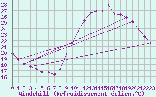 Courbe du refroidissement olien pour Gap-Sud (05)