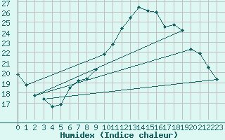 Courbe de l'humidex pour Pully-Lausanne (Sw)