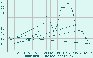 Courbe de l'humidex pour Figari (2A)