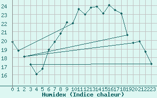 Courbe de l'humidex pour Diepholz