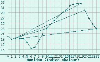 Courbe de l'humidex pour Als (30)