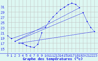 Courbe de tempratures pour Gap-Sud (05)