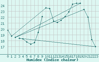 Courbe de l'humidex pour Chivres (Be)