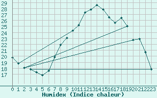 Courbe de l'humidex pour Mrida