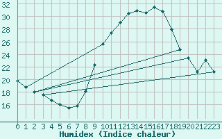 Courbe de l'humidex pour Guadalajara