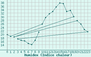 Courbe de l'humidex pour Agde (34)