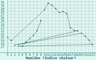 Courbe de l'humidex pour Cevio (Sw)