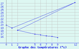 Courbe de tempratures pour Gurupi