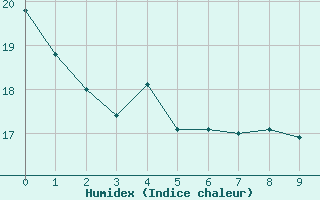 Courbe de l'humidex pour North Bay, Ont.