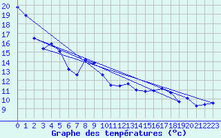 Courbe de tempratures pour Bonnecombe - Les Salces (48)