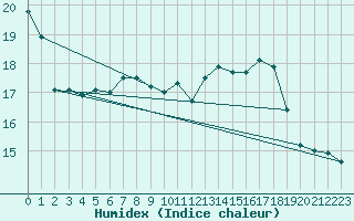 Courbe de l'humidex pour Holzkirchen