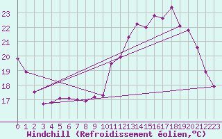 Courbe du refroidissement olien pour Herbault (41)