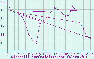 Courbe du refroidissement olien pour Challes-les-Eaux (73)