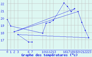 Courbe de tempratures pour Neuilly-sur-Marne (93)