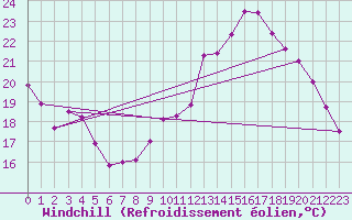 Courbe du refroidissement olien pour Chevru (77)