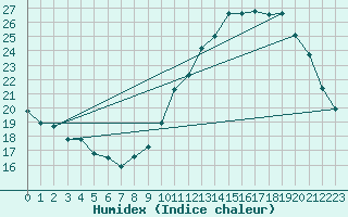 Courbe de l'humidex pour Anglars St-Flix(12)