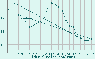 Courbe de l'humidex pour Donna Nook