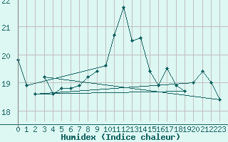 Courbe de l'humidex pour Auch (32)