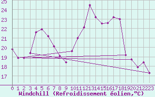 Courbe du refroidissement olien pour Annecy (74)