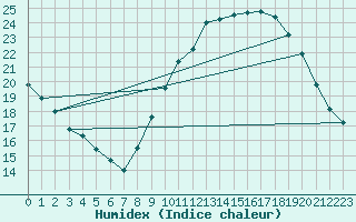 Courbe de l'humidex pour Lemberg (57)