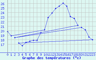 Courbe de tempratures pour Berson (33)