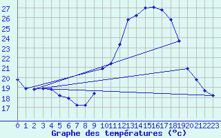 Courbe de tempratures pour Renwez (08)