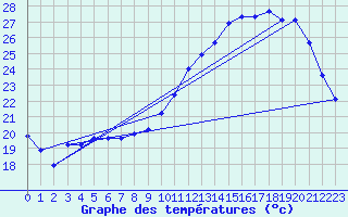 Courbe de tempratures pour Dax (40)