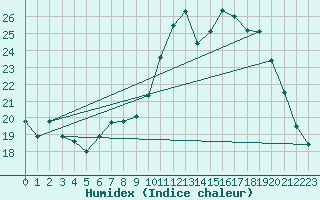 Courbe de l'humidex pour Pertuis - Grand Cros (84)