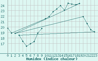 Courbe de l'humidex pour Bourges (18)