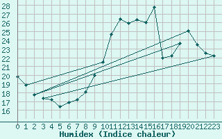 Courbe de l'humidex pour Besn (44)