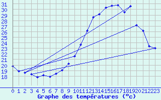 Courbe de tempratures pour Crest (26)