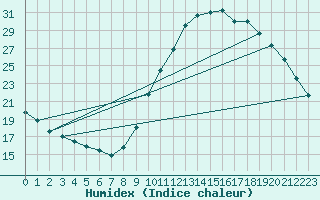 Courbe de l'humidex pour Saint-Auban (04)