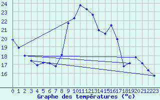 Courbe de tempratures pour Pointe de Socoa (64)