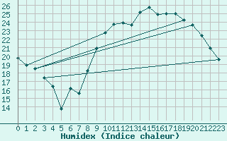 Courbe de l'humidex pour Avord (18)